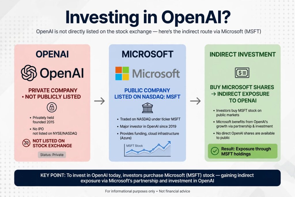 How is Open AI listed on the stock exchange